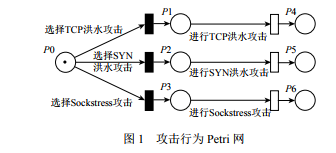 ڹĺSC(j) Petri W(wng) DDoS (du)u(png)